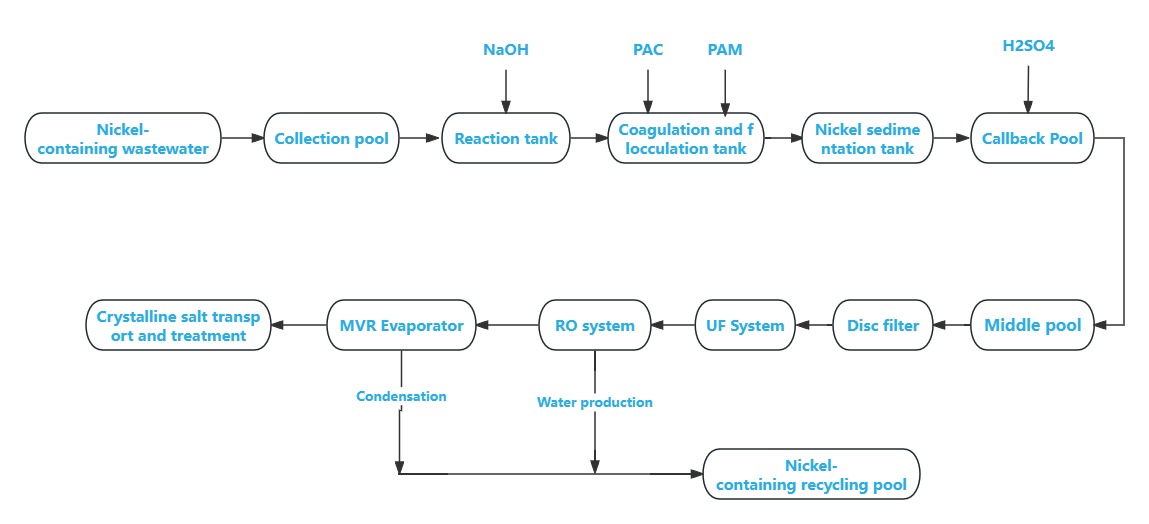 Figura 4, Proceso de tratamiento de aguas residuales que contienen níquel.