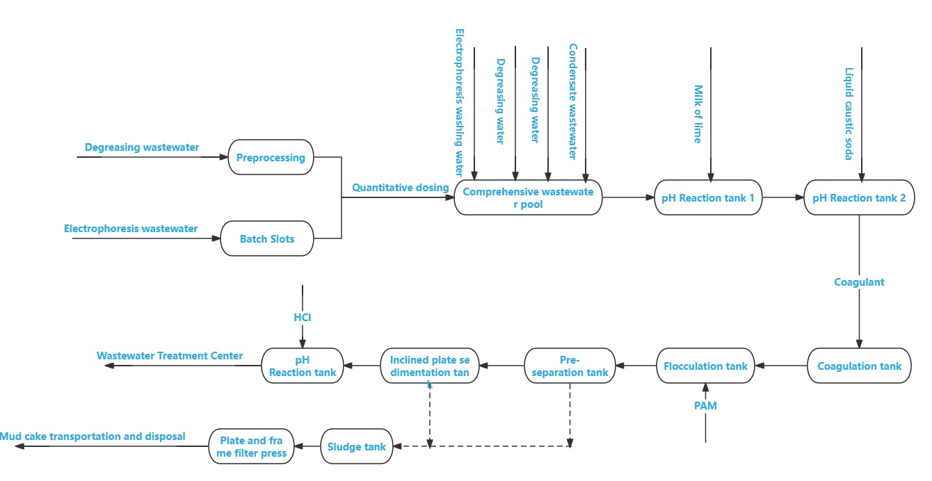 Figura 1 Diagrama esquemático del proceso integral de tratamiento de aguas residuales.
