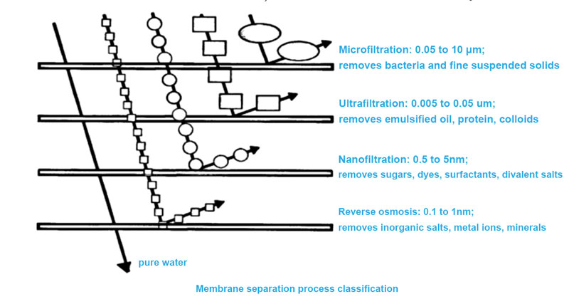 Clasificación-del-proceso-de-separación-de-membranas
