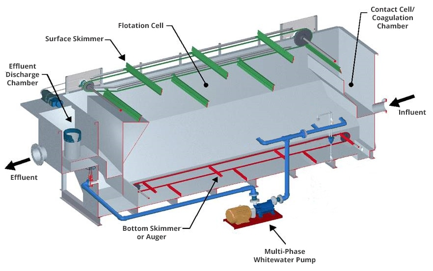 DAF Systems and Gass Oils Revolucionando el tratamiento de aguas residuales industriales