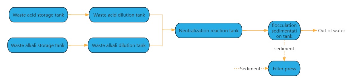 Diagrama de flujo del proceso de tratamiento de aguas residuales ácido-base.