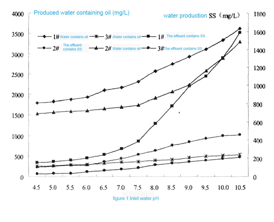 La-relación-entre-los-diferentes-efectos-de-entrada-de-agua-y-los-cambios-de-pH-en-el-tratamiento-por-flotación-eléctrica