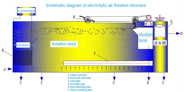 Diagrama-esquemático-de-estructura-de-flotación-de-aire-electrolítica