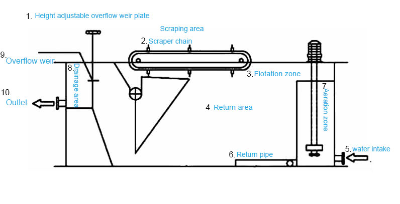 Estructura-básica-del-sistema-de-flotación-de-aire-cóncavo-vórtice