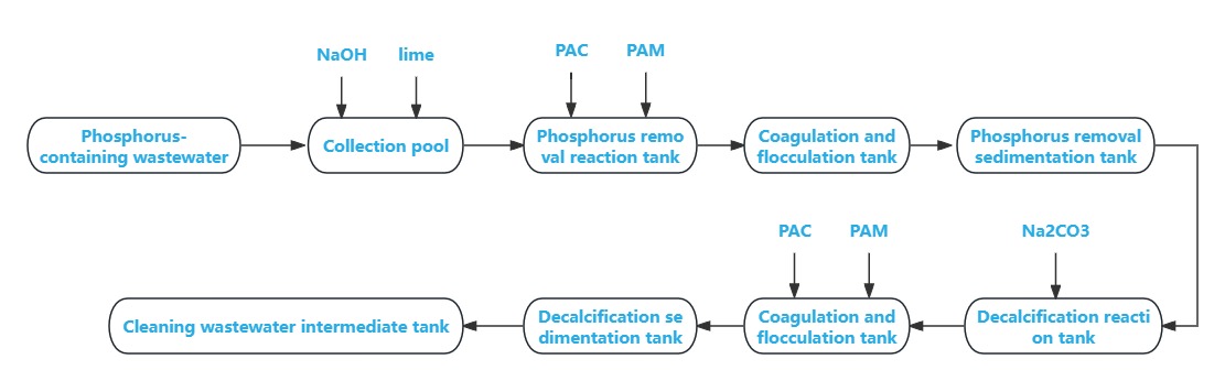 Fig.2 Proceso de tratamiento de aguas residuales con alto contenido de fósforo