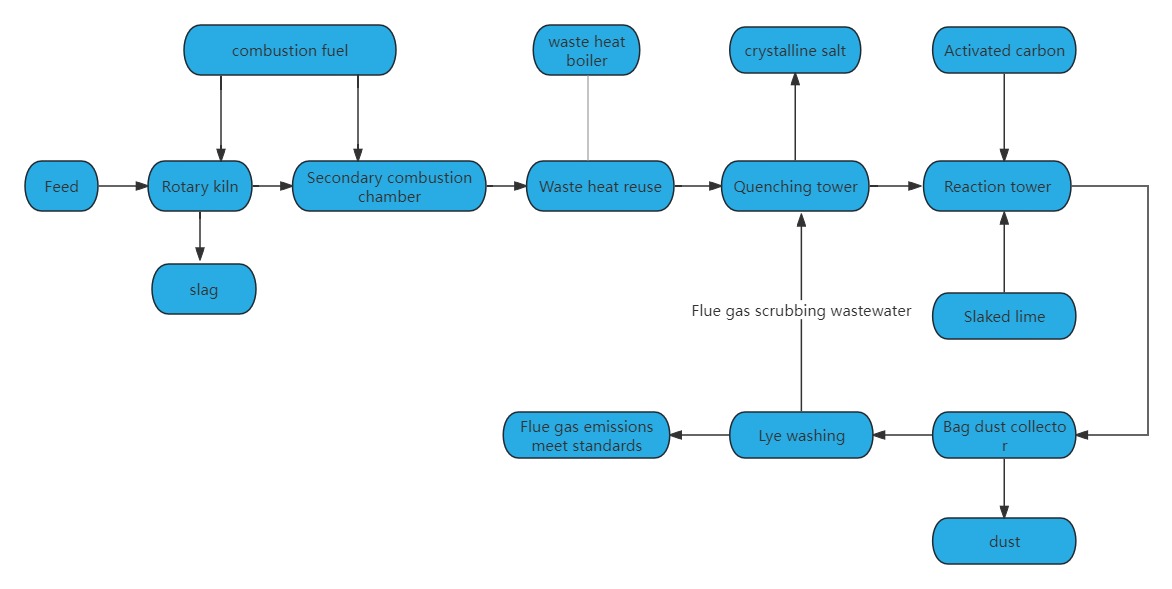 Diagrama de flujo del proceso de pretratamiento del lavado de cenizas volantes