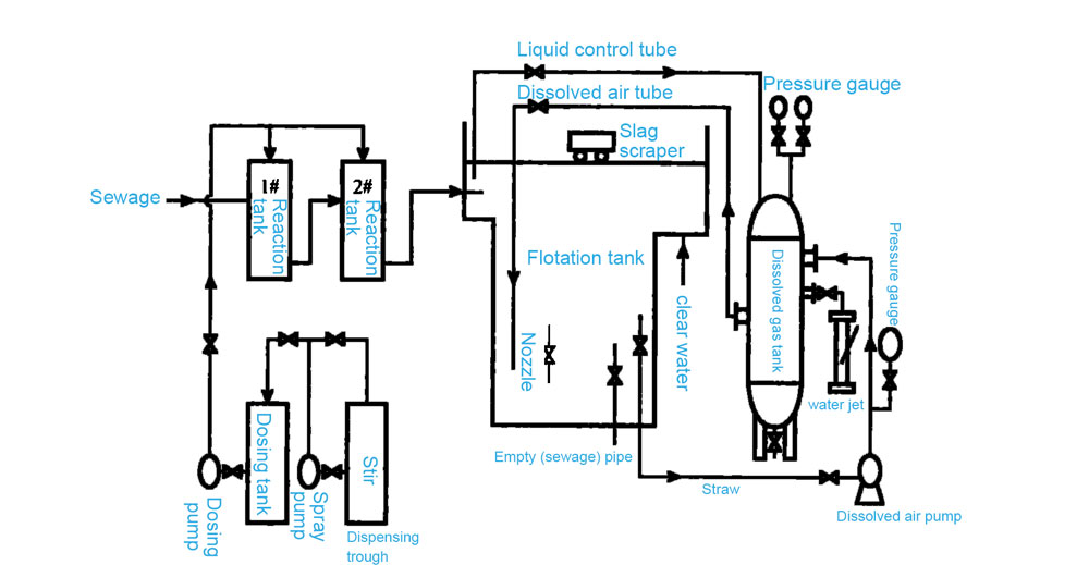 Diagrama esquemático de un dispositivo de flotación de aire eficiente utilizado para el tratamiento de agua circulante en la producción de materiales no tejidos spunlace.