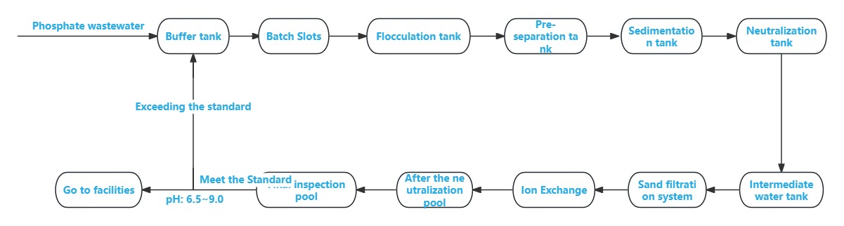 Figura 2 Diagrama esquemático del proceso de tratamiento de aguas residuales por fosfatación.