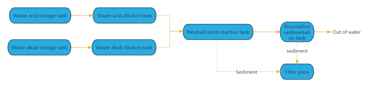 Diagrama de flujo del proceso de tratamiento de aguas residuales por depuración de gases de combustión