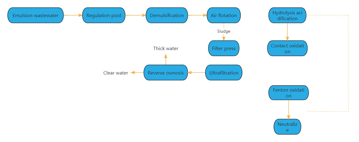 Diagrama de flujo del proceso de tratamiento de aguas residuales en emulsión.